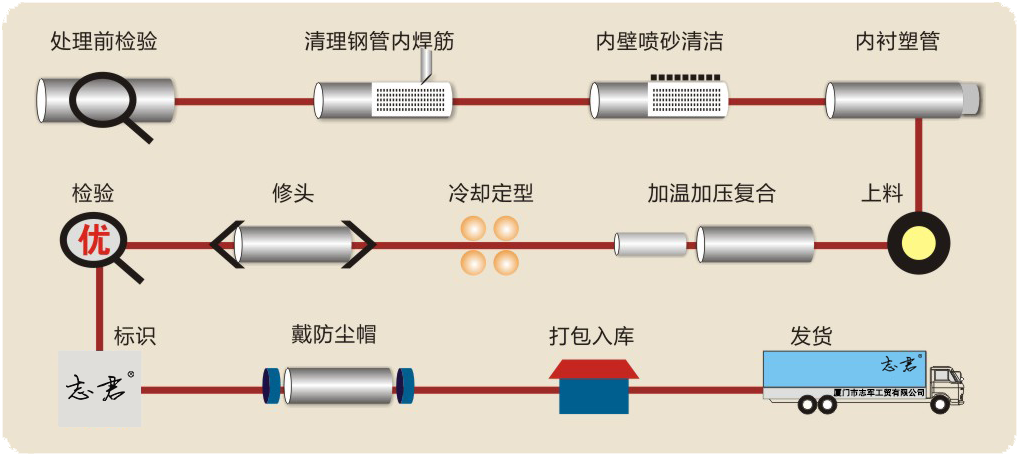 衬塑钢管生产流程介绍